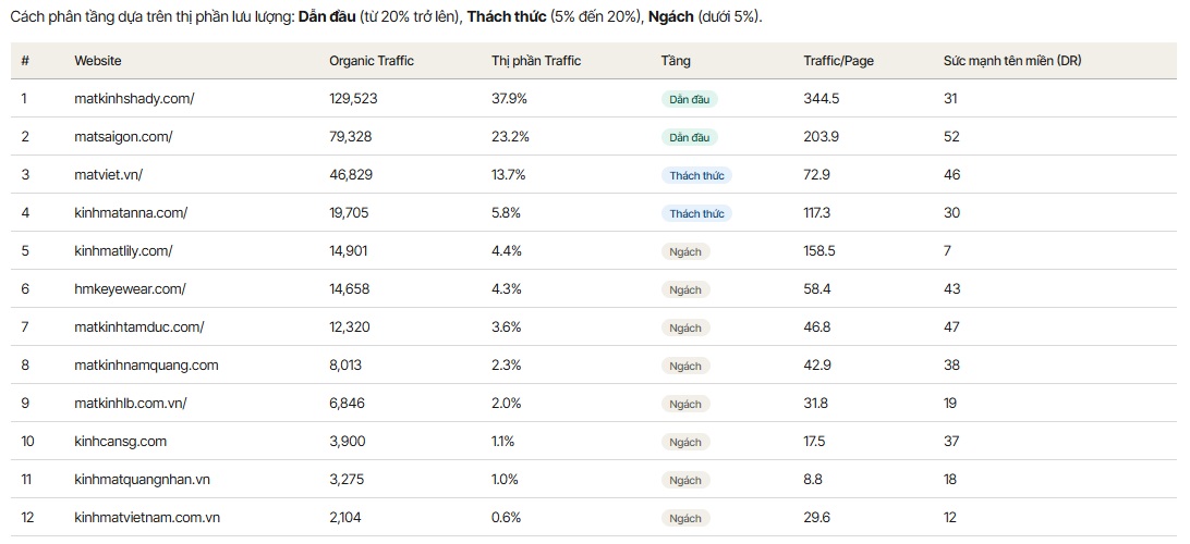 Đua Top SEO ngành Mắt kính thời trang 2026: AI Overview và nghịch lý phát triển content